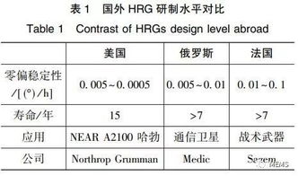 高端MEMS固體波動陀螺的發展與應用 工程與技術研究和試驗發展綜述