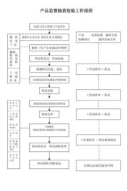 中國(guó)測(cè)試技術(shù)研究院產(chǎn)品監(jiān)督抽查檢驗(yàn)工作流程詳解